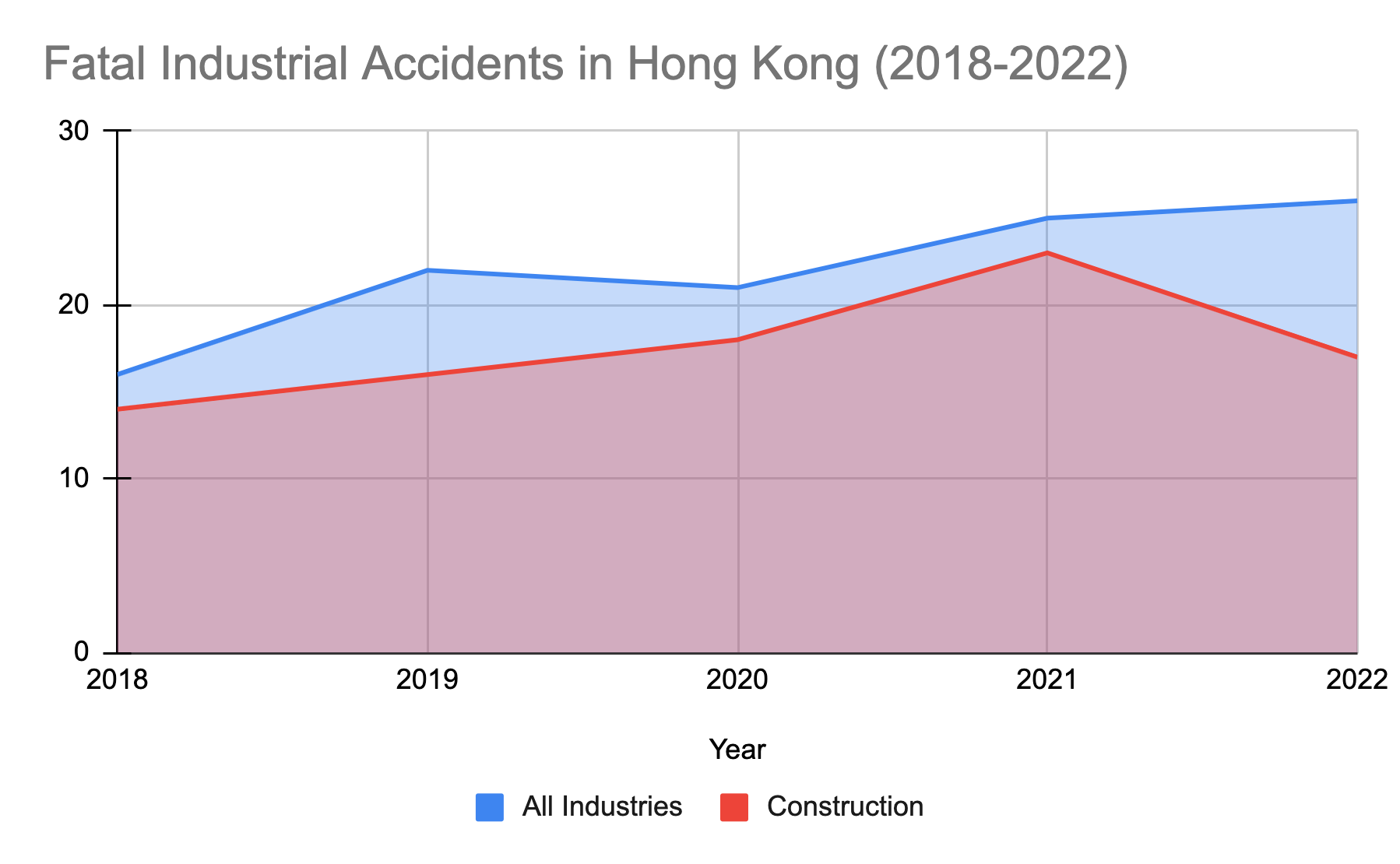 A line graph shows that most of the fatal accidents in Hong Kong are in the construction industry